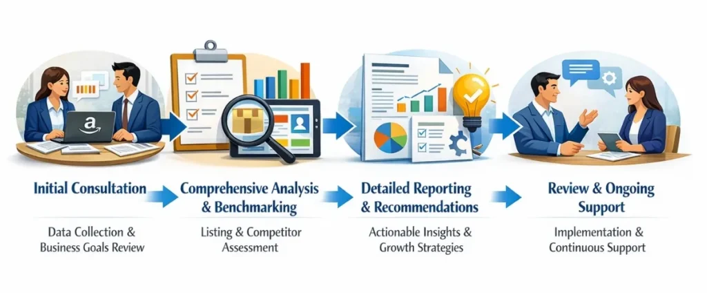 amazon audit process steps