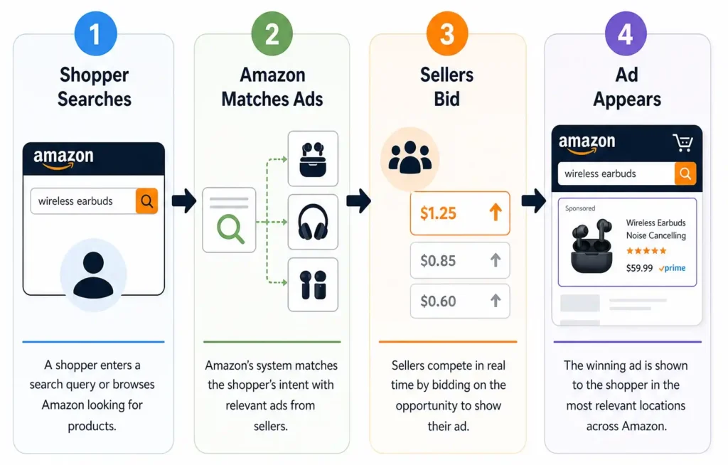 How Does Amazon Marketing Services Work?