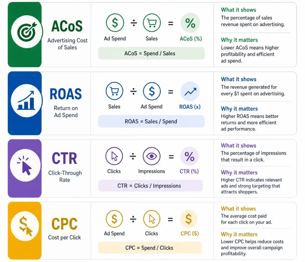 What Metrics Matter in Amazon Marketing Services?