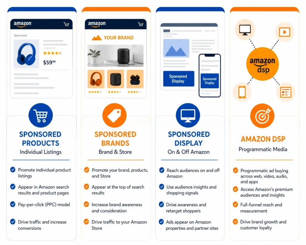 What Are the Main Ad Types in Amazon Marketing Services?