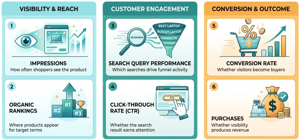 How Do You Measure Amazon SEO Performance