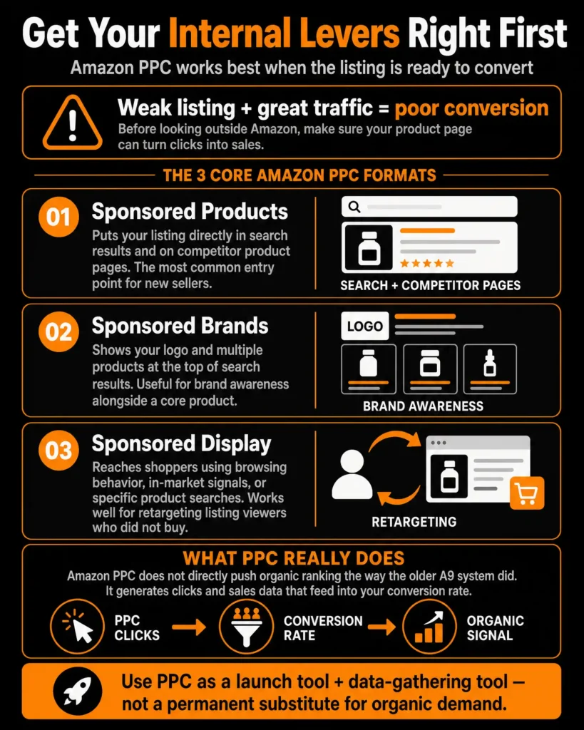 How to Drive Traffic to Your Amazon Product: The Complete 2026 Playbook infographics