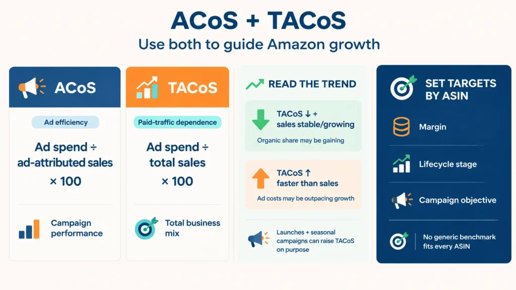 How to Create a Profitable Amazon Growth Plan in 2026
