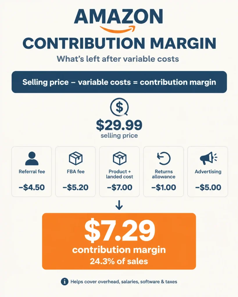 How to Create a Profitable Amazon Growth Plan in 2026