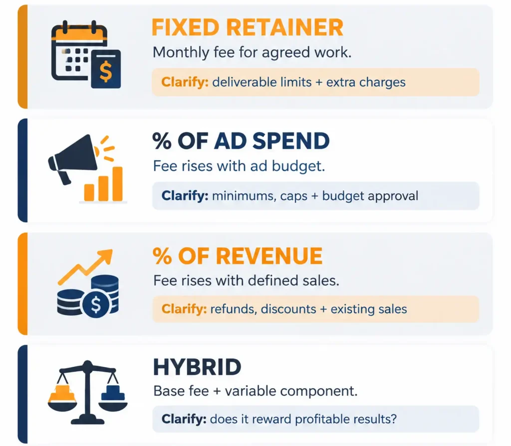 How much do Amazon brand agencies charge?