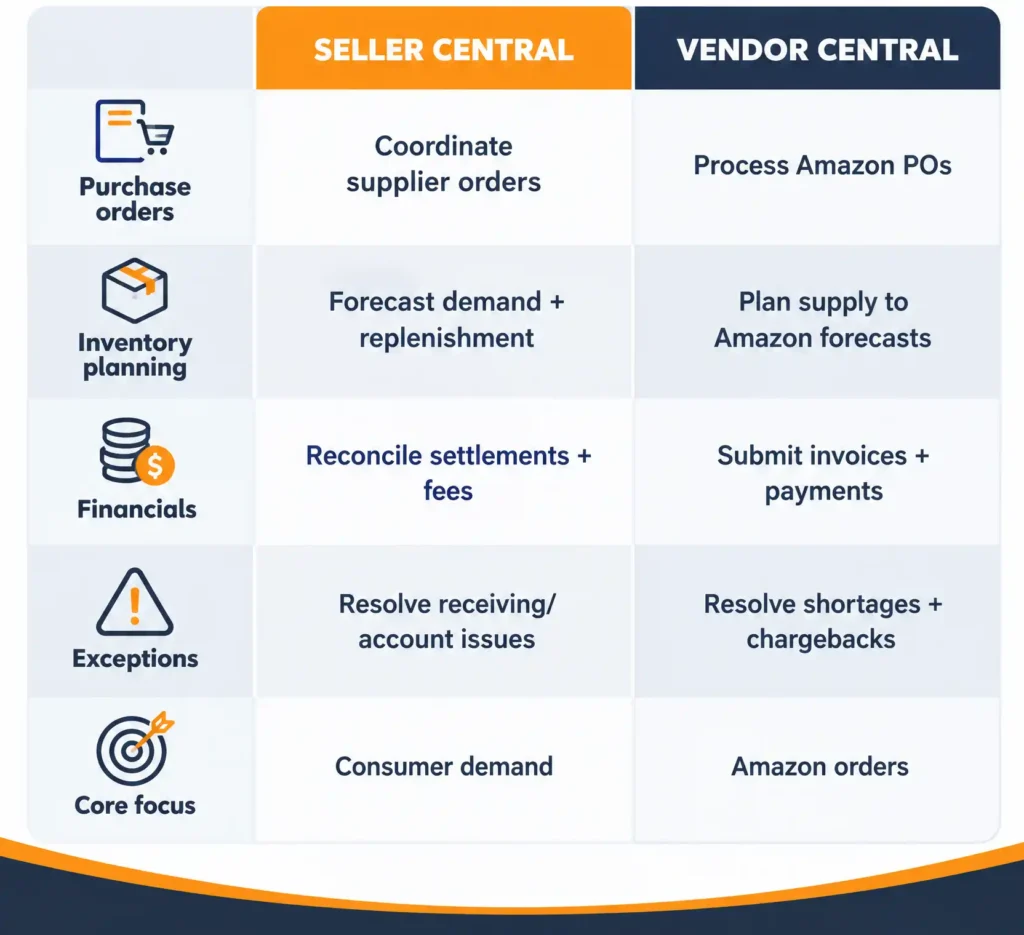 How do purchase order and invoice management differ by account type?